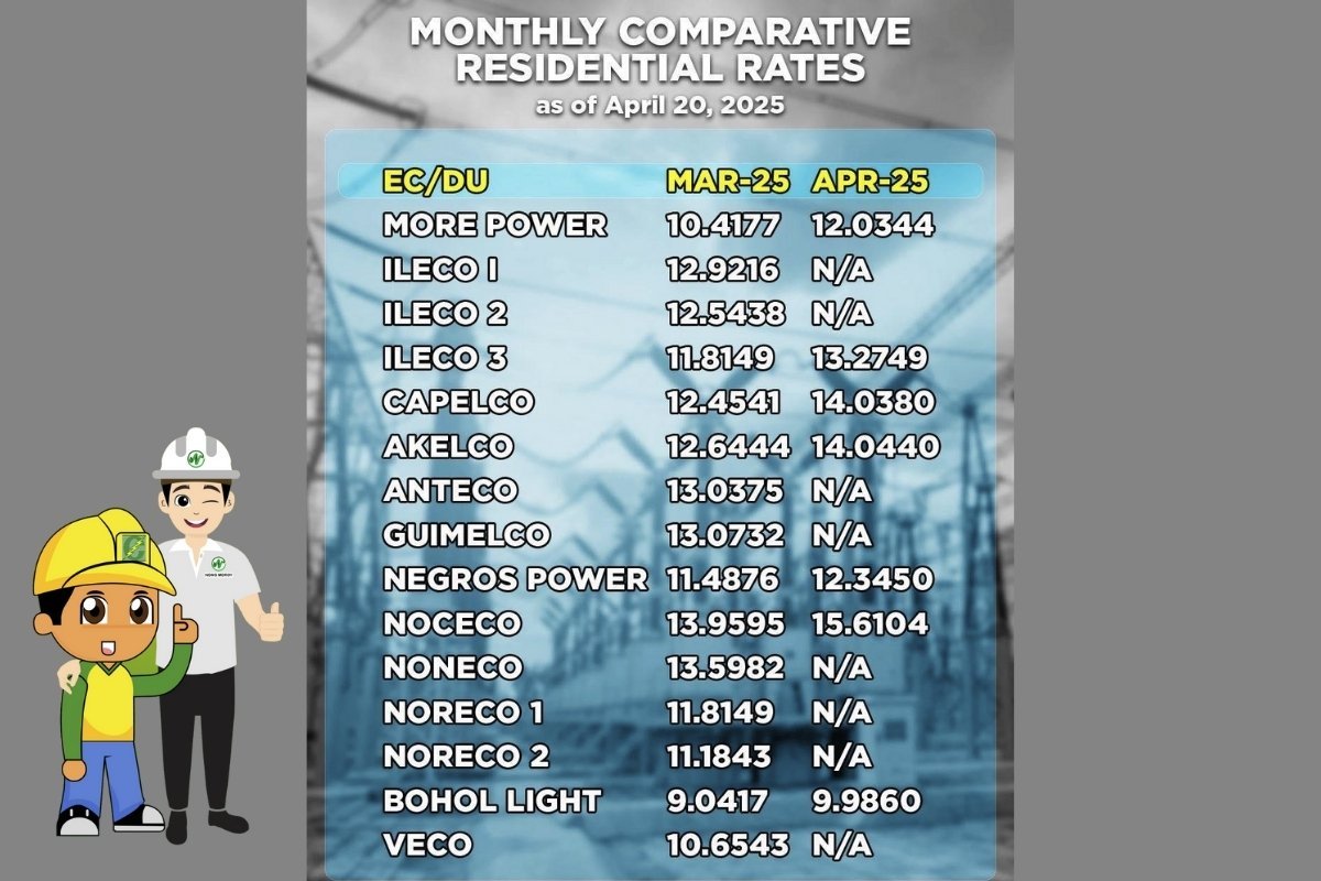 Scorching Heat, Soaring Bills What&rsquo;s Causing the Power Price Surge in Visayas